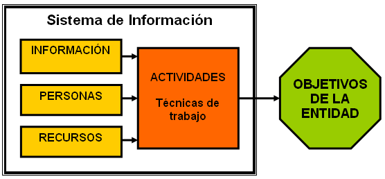 Esquema Sistema de información Empresarial